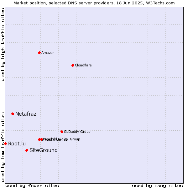 Market position of SiteGround vs. Netafraz vs. Root.lu