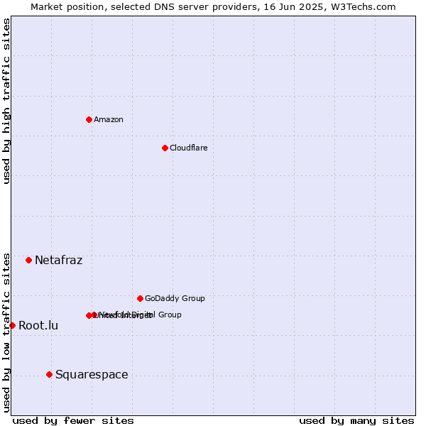 Market position of Squarespace vs. Netafraz vs. Root.lu