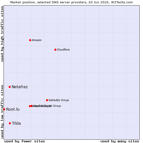 Market position of Tilda vs. Netafraz vs. Root.lu