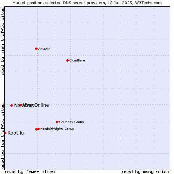 Market position of Your.Online vs. Netafraz vs. Root.lu