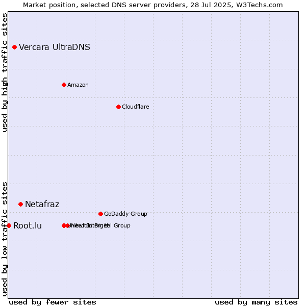Market position of Netafraz vs. Vercara UltraDNS vs. Root.lu