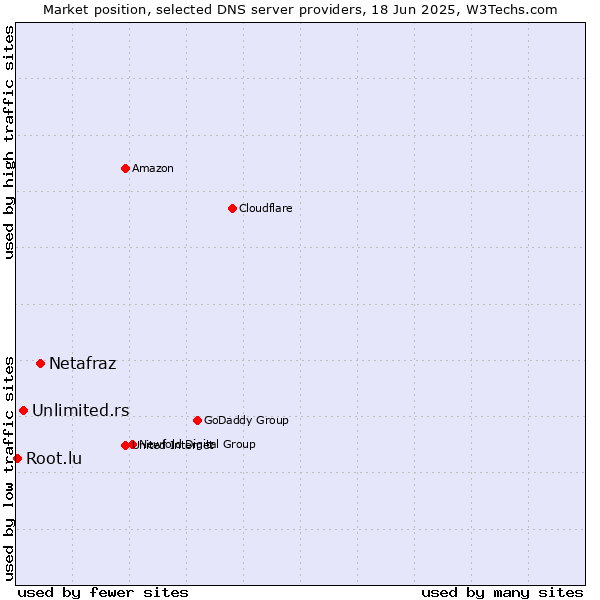 Market position of Netafraz vs. Unlimited.rs vs. Root.lu