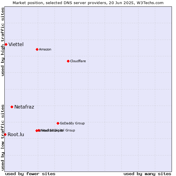 Market position of Netafraz vs. Viettel vs. Root.lu