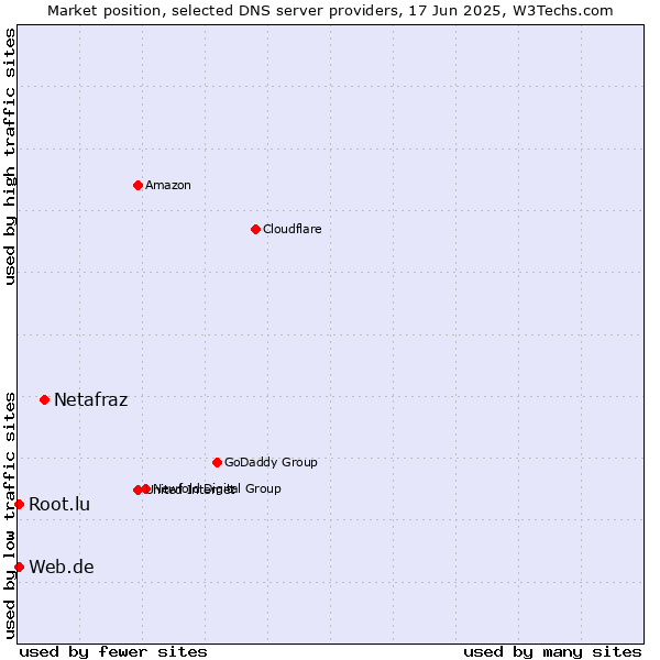 Market position of Netafraz vs. Web.de vs. Root.lu