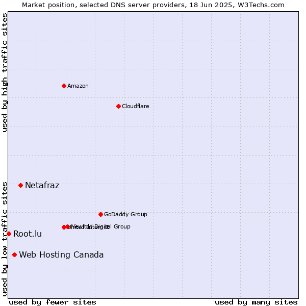 Market position of Netafraz vs. Web Hosting Canada vs. Root.lu