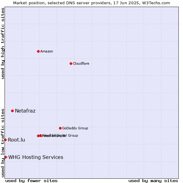Market position of Netafraz vs. WHG Hosting Services vs. Root.lu