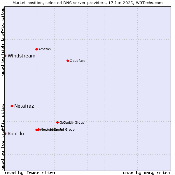 Market position of Netafraz vs. Windstream vs. Root.lu