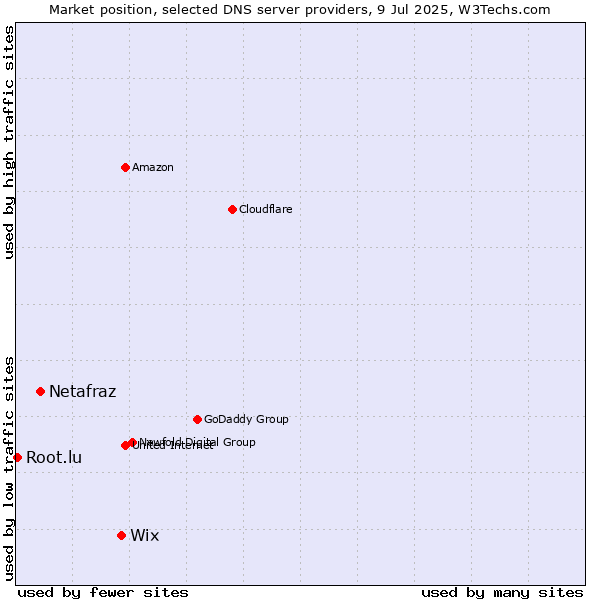 Market position of Wix vs. Netafraz vs. Root.lu