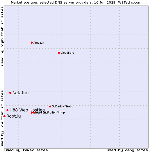 Market position of Netafraz vs. H88 Web Hosting vs. Root.lu