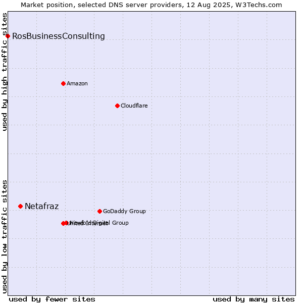 Market position of Netafraz vs. RosBusinessConsulting