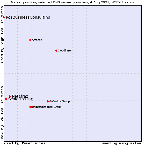 Market position of Netafraz vs. ScalaHosting vs. RosBusinessConsulting
