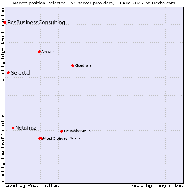 Market position of Netafraz vs. Selectel vs. RosBusinessConsulting