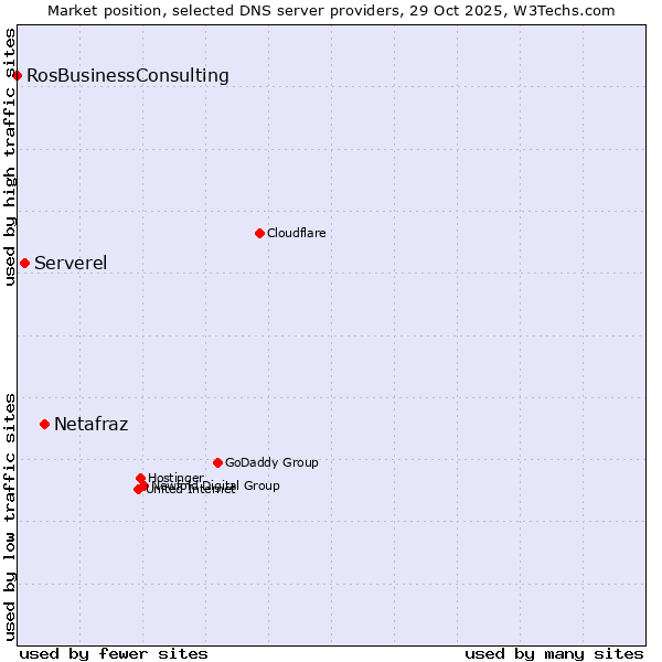 Market position of Netafraz vs. Serverel vs. RosBusinessConsulting