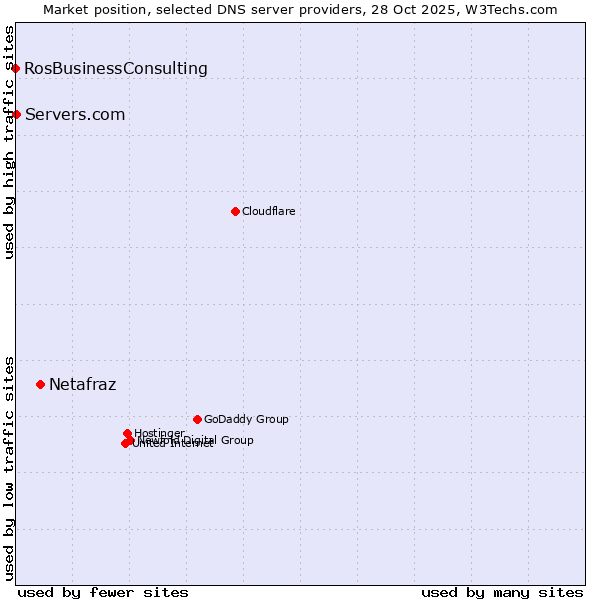 Market position of Netafraz vs. Servers.com vs. RosBusinessConsulting