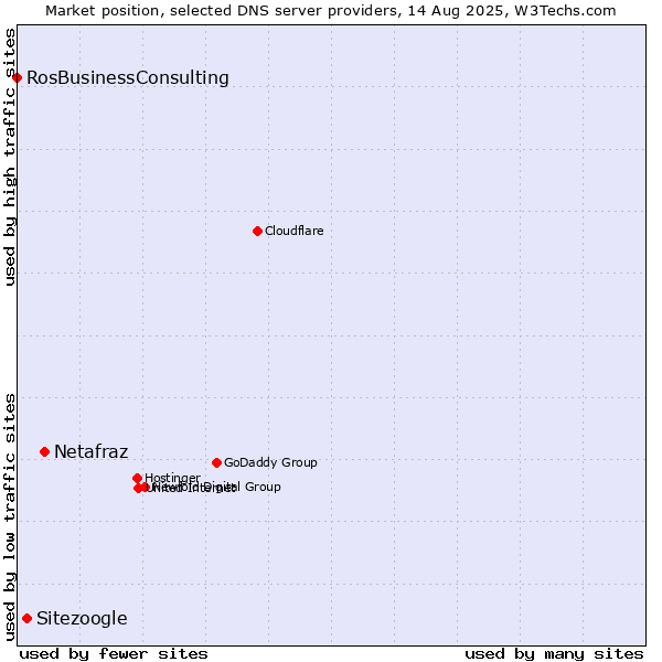 Market position of Netafraz vs. Sitezoogle vs. RosBusinessConsulting