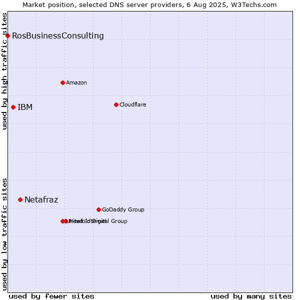 Market position of Netafraz vs. IBM vs. RosBusinessConsulting