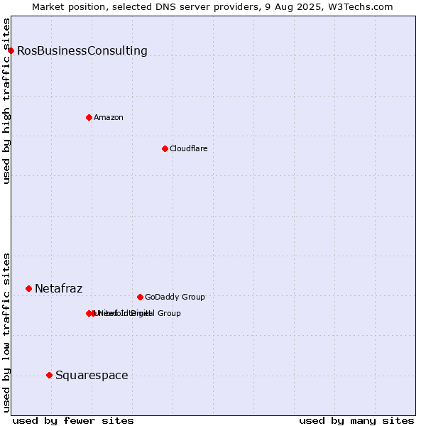 Market position of Squarespace vs. Netafraz vs. RosBusinessConsulting