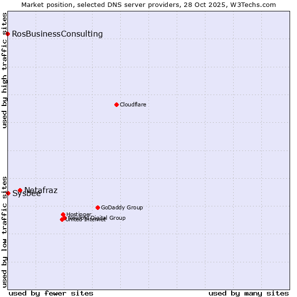 Market position of Netafraz vs. Sysbee vs. RosBusinessConsulting