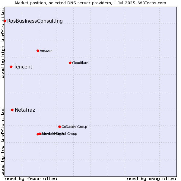Market position of Netafraz vs. Tencent vs. RosBusinessConsulting
