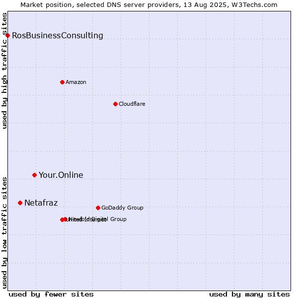 Market position of Your.Online vs. Netafraz vs. RosBusinessConsulting