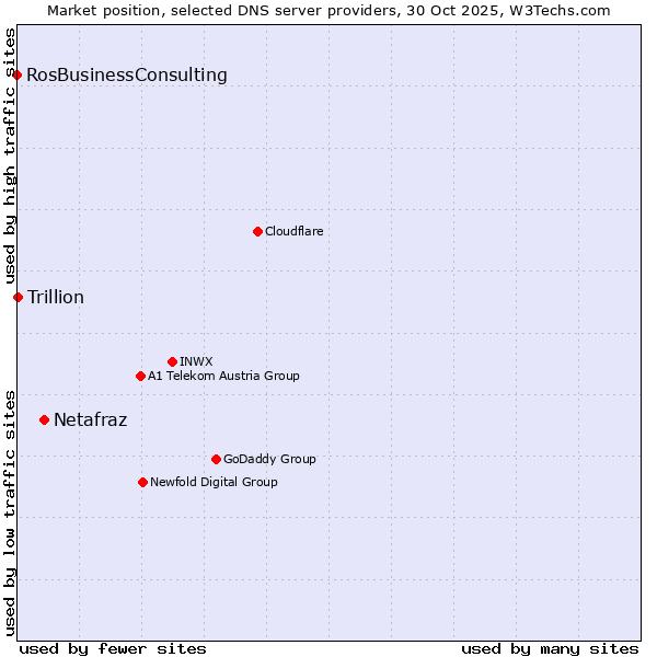 Market position of Netafraz vs. Trillion vs. RosBusinessConsulting