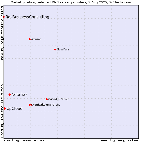 Market position of Netafraz vs. UpCloud vs. RosBusinessConsulting