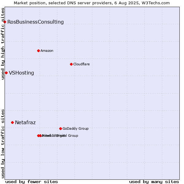 Market position of Netafraz vs. VSHosting vs. RosBusinessConsulting