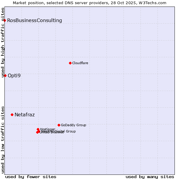 Market position of Netafraz vs. Opti9 vs. RosBusinessConsulting
