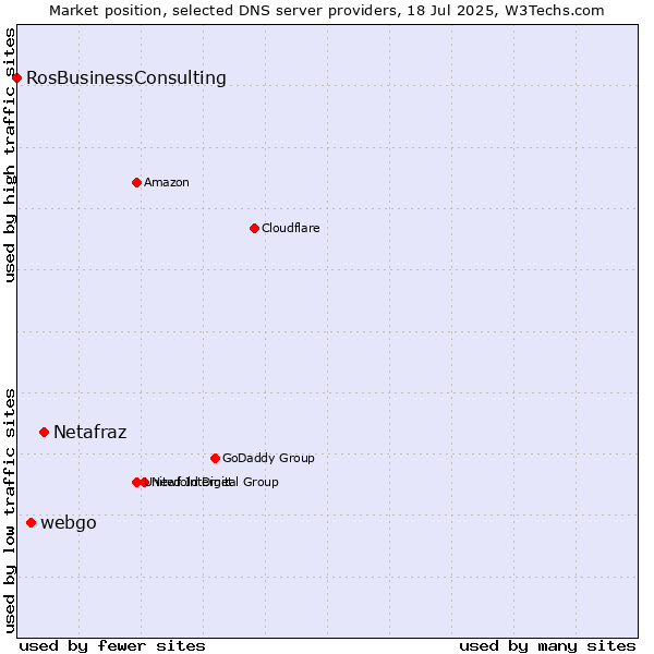 Market position of Netafraz vs. webgo vs. RosBusinessConsulting