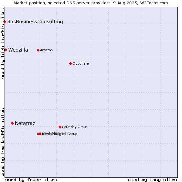 Market position of Netafraz vs. Webzilla vs. RosBusinessConsulting