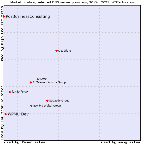 Market position of Netafraz vs. WPMU Dev vs. RosBusinessConsulting