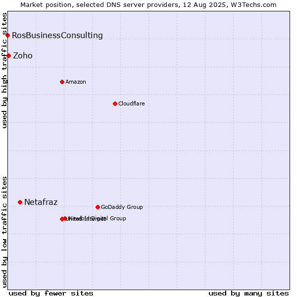 Market position of Netafraz vs. Zoho vs. RosBusinessConsulting