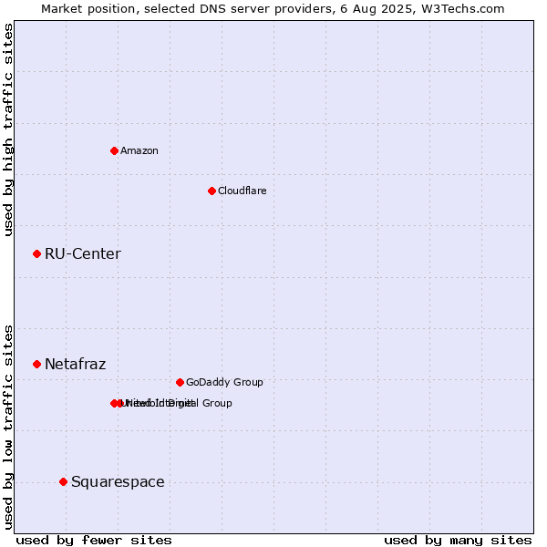 Market position of Squarespace vs. RU-Center vs. Netafraz