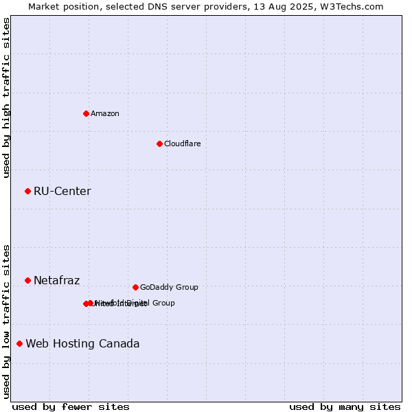 Market position of RU-Center vs. Netafraz vs. Web Hosting Canada