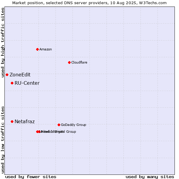 Market position of RU-Center vs. Netafraz vs. ZoneEdit