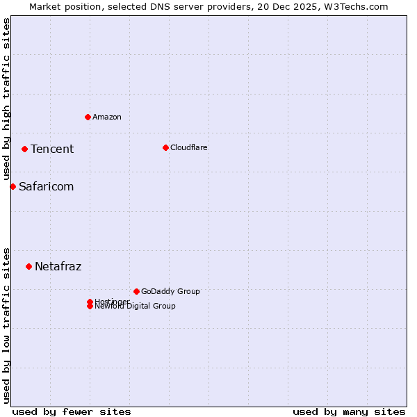 Market position of Netafraz vs. Tencent vs. Safaricom