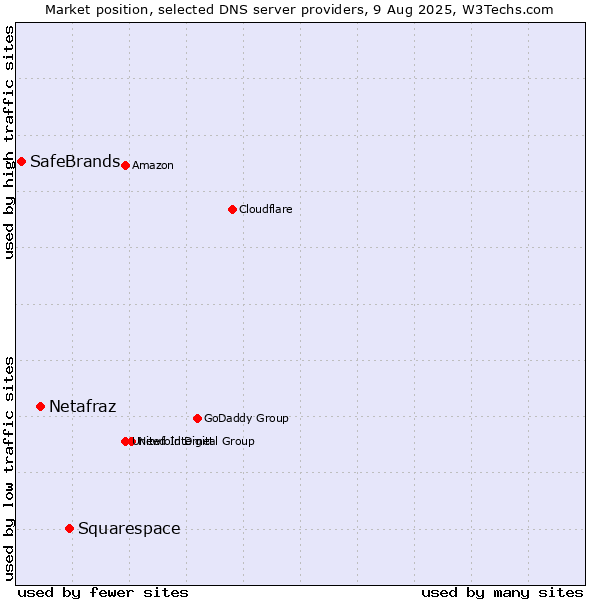 Market position of Squarespace vs. Netafraz vs. SafeBrands