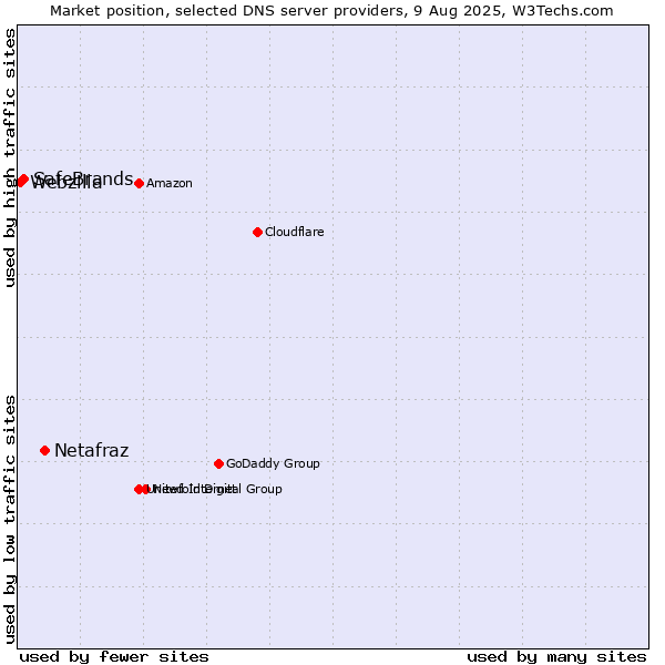 Market position of Netafraz vs. SafeBrands vs. Webzilla