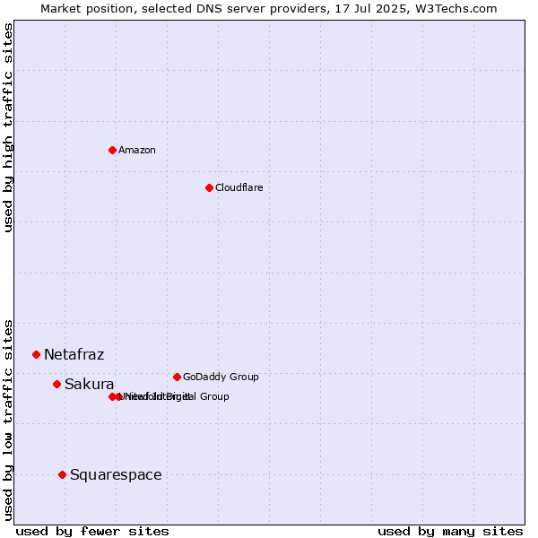 Market position of Squarespace vs. Sakura vs. Netafraz
