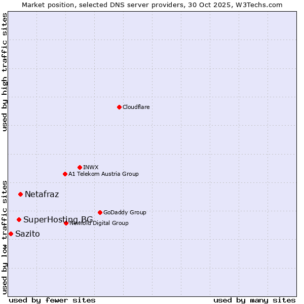 Market position of Netafraz vs. SuperHosting.BG vs. Sazito