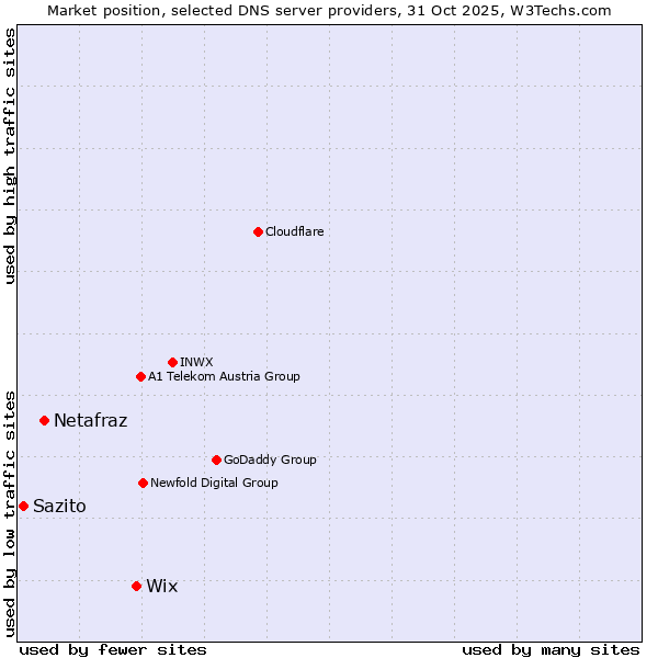 Market position of Wix vs. Netafraz vs. Sazito