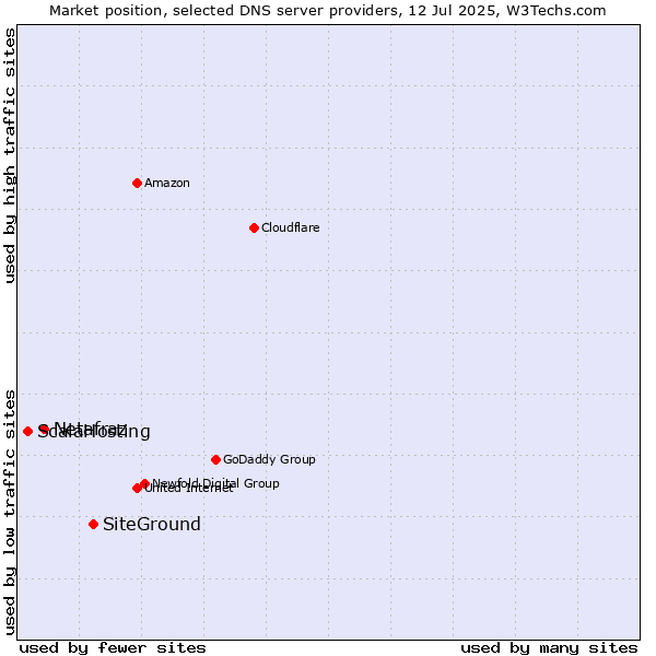 Market position of SiteGround vs. Netafraz vs. ScalaHosting