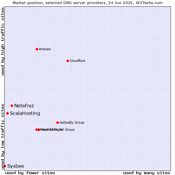 Market position of Netafraz vs. ScalaHosting vs. Sysbee