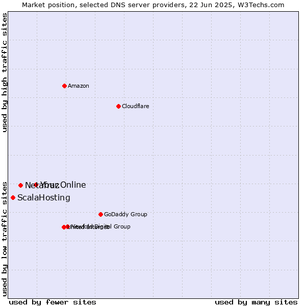 Market position of Your.Online vs. Netafraz vs. ScalaHosting