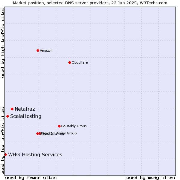 Market position of Netafraz vs. ScalaHosting vs. WHG Hosting Services