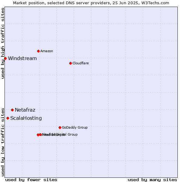 Market position of Netafraz vs. ScalaHosting vs. Windstream