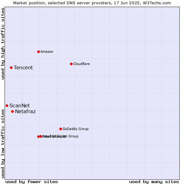 Market position of Netafraz vs. Tencent vs. ScanNet