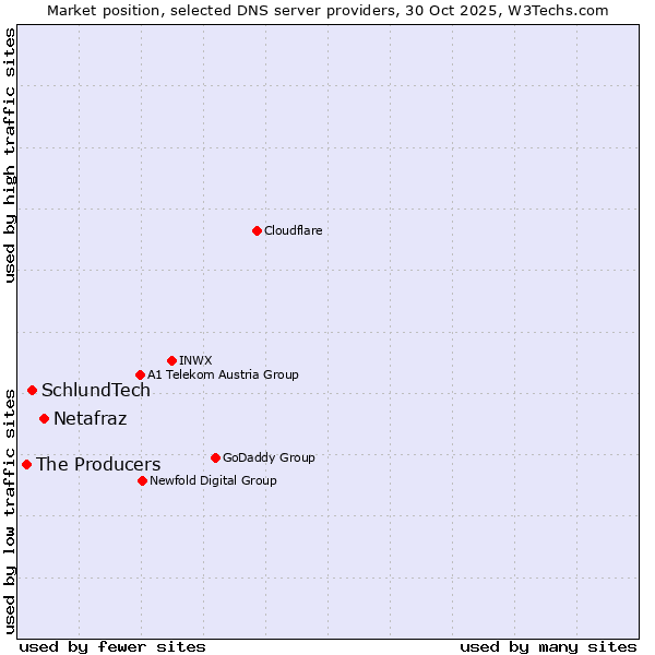 Market position of Netafraz vs. SchlundTech vs. The Producers