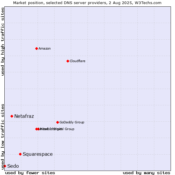 Market position of Squarespace vs. Netafraz vs. Sedo