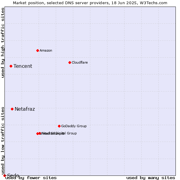 Market position of Netafraz vs. Tencent vs. Sedo